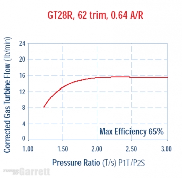Garrett GT2560R max. 320PS