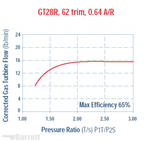 Garrett GT2560R max. 320PS