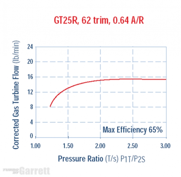 Garrett GT2554R max. 260PS